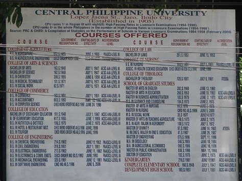 Central Philippine University: bachelor's programs offered.